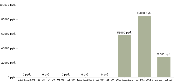 Вакансии комплектовщик вахтой Бурятия - Медиана зарплат комплектовщик вахтой Бурятия за 2 месяца