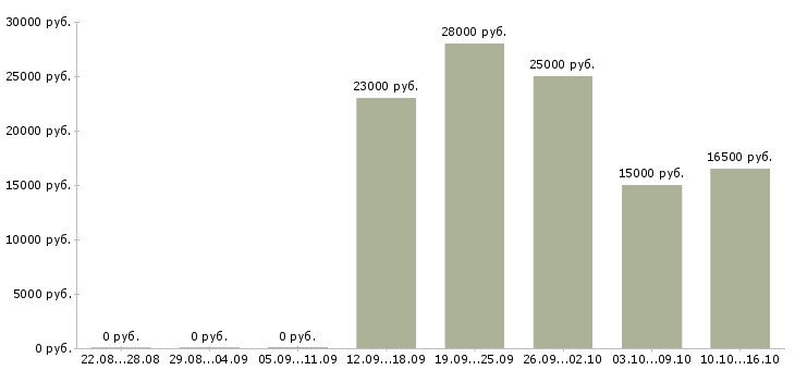 Вакансии консультант для работы на дому в Оренбурге - Медиана зарплат консультант для работы на дому в Оренбурге за 2 месяца