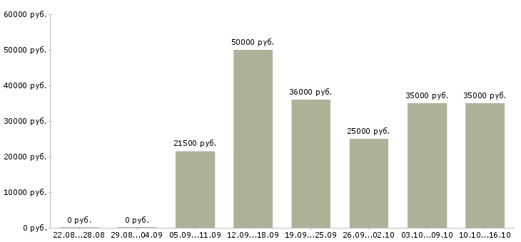 Вакансии консультант для работы с клиентами в Подольске - Медиана зарплат консультант для работы с клиентами в Подольске за 2 месяца