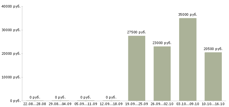 Вакансии консультант по работе с клиентами в Серпухове - Медиана зарплат консультант по работе с клиентами в Серпухове за 2 месяца