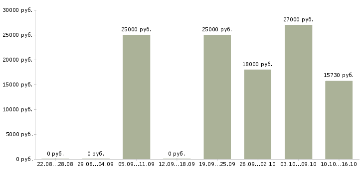 Вакансии консультант по страхованию в Челябинске - Медиана зарплат консультант по страхованию в Челябинске за 2 месяца