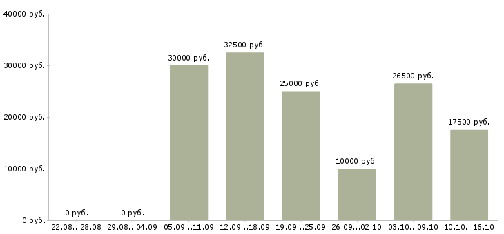 Вакансии мамочкам в декрете в Екатеринбурге - Медиана зарплат мамочкам в декрете в Екатеринбурге за 2 месяца