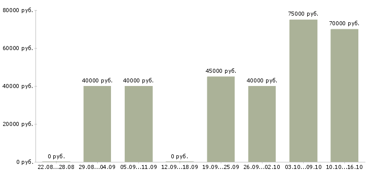 Вакансии машинист крана автомобильного в Москве - Медиана зарплат машинист крана автомобильного в Москве за 2 месяца