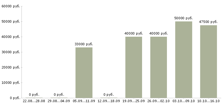 Вакансии медицинский технолог в Подольске - Медиана зарплат медицинский технолог в Подольске за 2 месяца