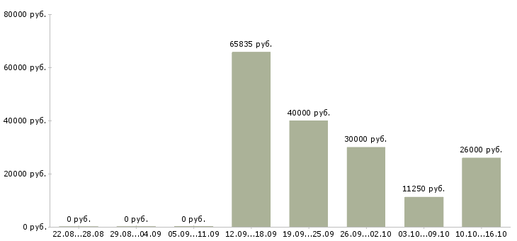 Вакансии менеджер в торговле в Ставрополе - Медиана зарплат менеджер в торговле в Ставрополе за 2 месяца