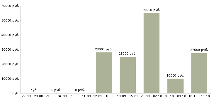 Вакансии менеджер на дому в интернете Нижний тагил - Медиана зарплат менеджер на дому в интернете Нижний тагил за 2 месяца