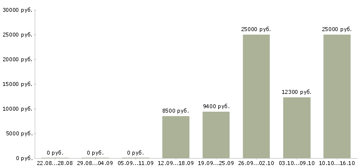 Вакансии менеджер обработки заказов в Барнауле - Медиана зарплат менеджер обработки заказов в Барнауле за 2 месяца