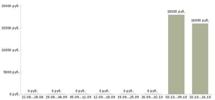 Вакансии менеджер по выдаче в Воронеже - Медиана зарплат менеджер по выдаче в Воронеже за 2 месяца