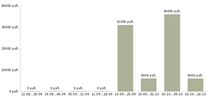 Вакансии менеджер по выдаче в Самаре - Медиана зарплат менеджер по выдаче в Самаре за 2 месяца