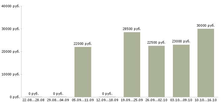 Вакансии менеджер по делопроизводству Ростов-на-дону - Медиана зарплат менеджер по делопроизводству Ростов-на-дону за 2 месяца