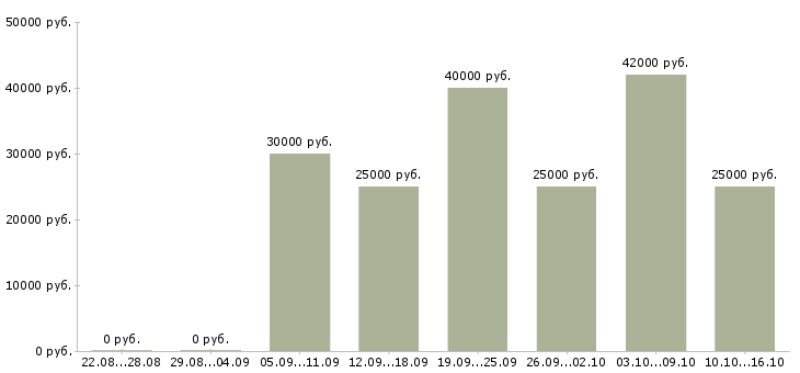 Вакансии менеджер по заявкам в Твери - Медиана зарплат менеджер по заявкам в Твери за 2 месяца