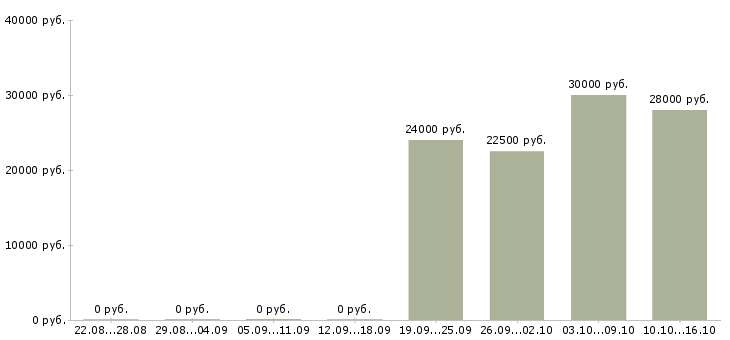 Вакансии менеджер по обработке заказов в Хабаровске - Медиана зарплат менеджер по обработке заказов в Хабаровске за 2 месяца