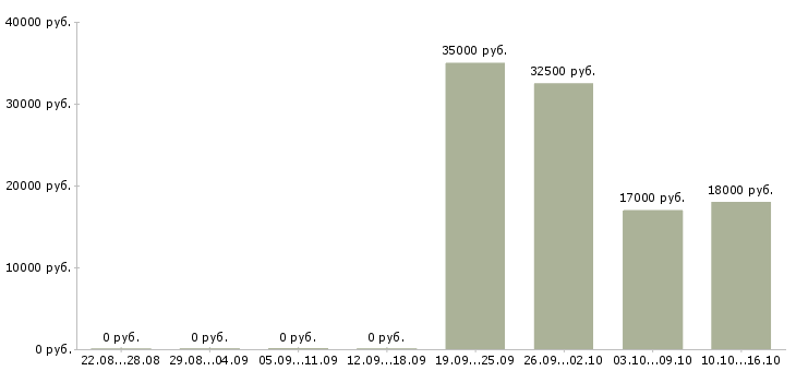 Вакансии менеджер по переговорам в Абакане - Медиана зарплат менеджер по переговорам в Абакане за 2 месяца