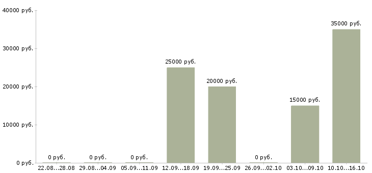 Вакансии менеджер по привлечению в Стерлитамаке - Медиана зарплат менеджер по привлечению в Стерлитамаке за 2 месяца