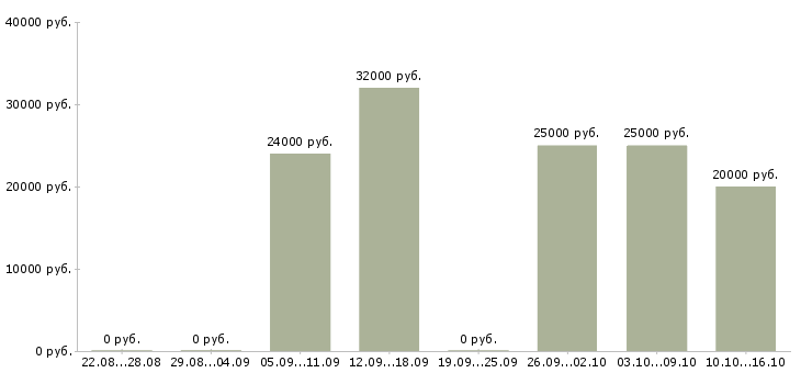 Вакансии менеджер по продажам 1с в Смоленске - Медиана зарплат менеджер по продажам 1с в Смоленске за 2 месяца