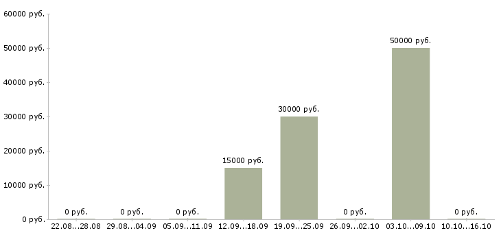 Вакансии менеджер по продажам ведущий Мордовия - Медиана зарплат менеджер по продажам ведущий Мордовия за 2 месяца