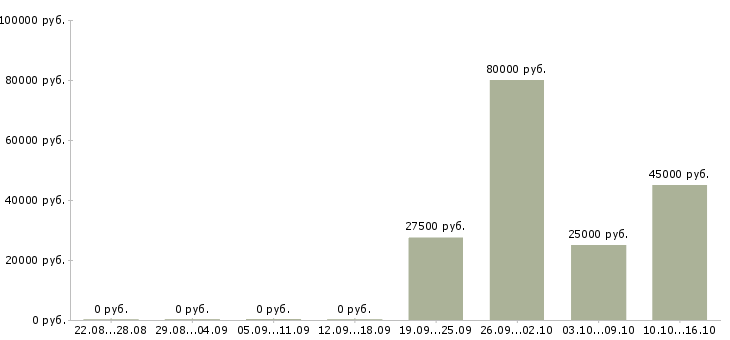 Вакансии менеджер по продажам строительных материалов в Хабаровске - Медиана зарплат менеджер по продажам строительных материалов в Хабаровске за 2 месяца