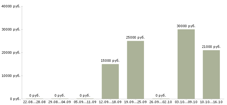 Вакансии менеджер по работе с договорами Хакасия - Медиана зарплат менеджер по работе с договорами Хакасия за 2 месяца