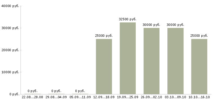 Вакансии менеджер по размещению Набережные челны - Медиана зарплат менеджер по размещению Набережные челны за 2 месяца