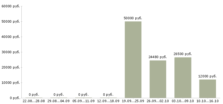 Вакансии менеджер по торговле Удмуртия - Медиана зарплат менеджер по торговле Удмуртия за 2 месяца