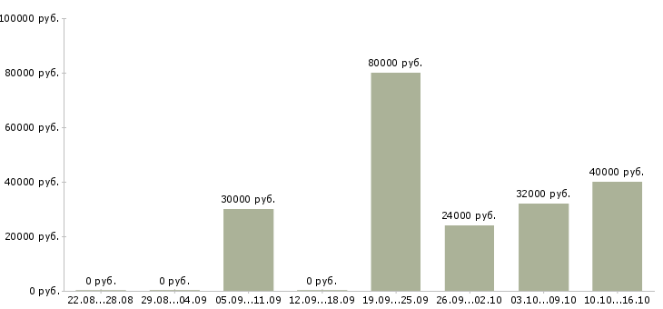 Вакансии менеджер по управлению проектами в Челябинске - Медиана зарплат менеджер по управлению проектами в Челябинске за 2 месяца