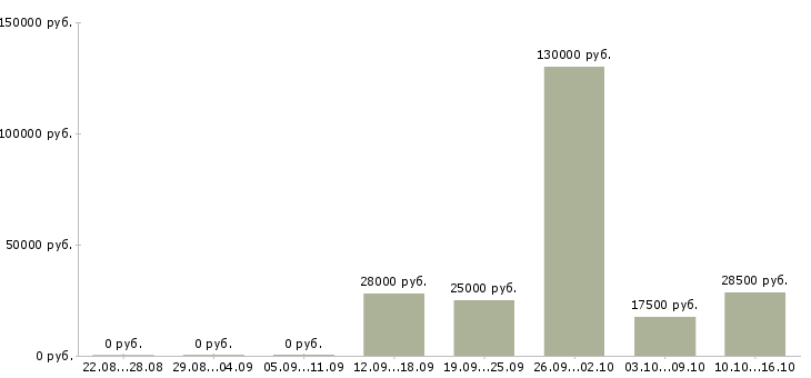 Вакансии менеджер продаж по телефону в Сыктывкаре - Медиана зарплат менеджер продаж по телефону в Сыктывкаре за 2 месяца