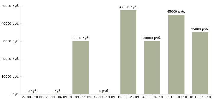 Вакансии менеджер развития сети в Химках - Медиана зарплат менеджер развития сети в Химках за 2 месяца