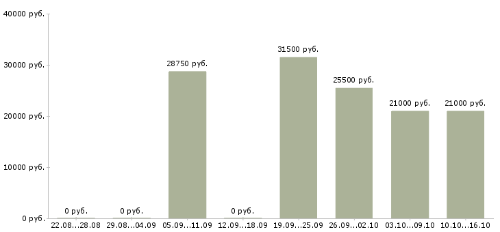 Вакансии мерчендайзер метро Санкт-петербург - Медиана зарплат мерчендайзер метро Санкт-петербург за 2 месяца