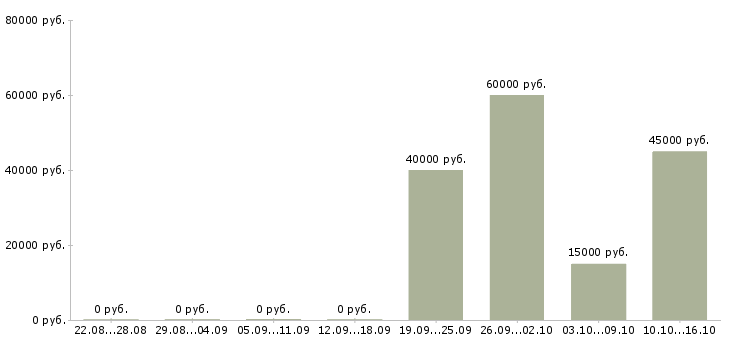 Вакансии начальник базы Башкортостан - Медиана зарплат начальник базы Башкортостан за 2 месяца