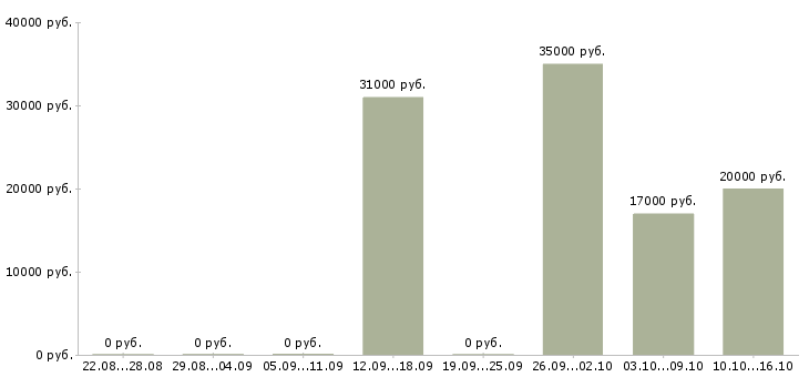Вакансии оператор для работы с почтой в Брянске - Медиана зарплат оператор для работы с почтой в Брянске за 2 месяца