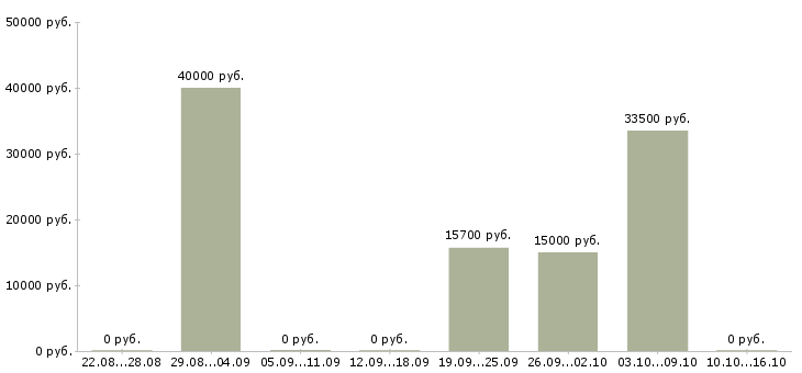 Вакансии оператор на автоматическую линию в Москве - Медиана зарплат оператор на автоматическую линию в Москве за 2 месяца