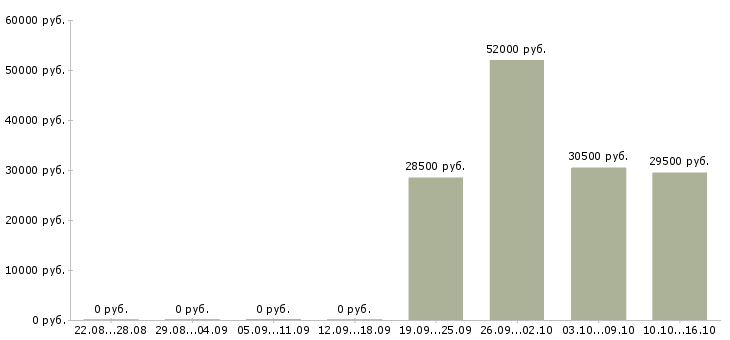 Вакансии оператор ночной смены в Воронеже - Медиана зарплат оператор ночной смены в Воронеже за 2 месяца