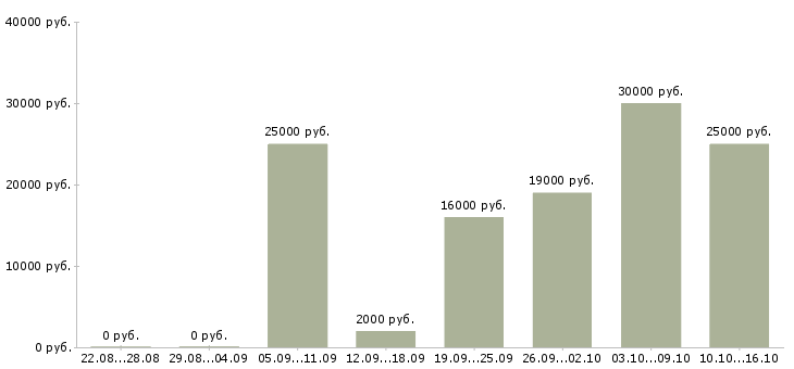 Вакансии оператор по набору текста в Москве - Медиана зарплат оператор по набору текста в Москве за 2 месяца