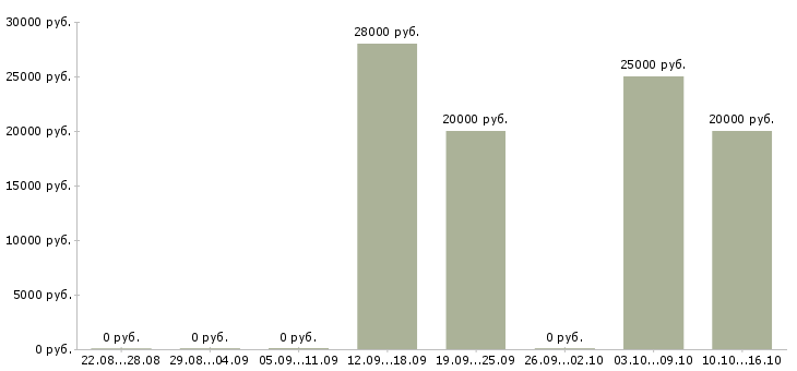 Вакансии оператор по обработке данных в Саратове - Медиана зарплат оператор по обработке данных в Саратове за 2 месяца