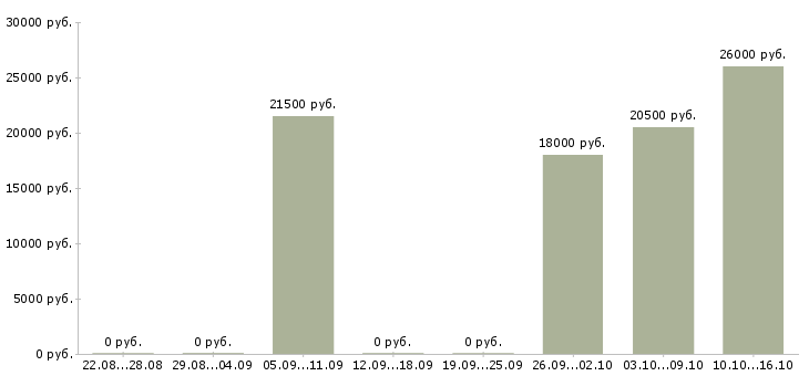 Вакансии оператор склада 1с в Иркутске - Медиана зарплат оператор склада 1с в Иркутске за 2 месяца