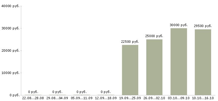 Вакансии пекарь на пирожки Санкт-петербург - Медиана зарплат пекарь на пирожки Санкт-петербург за 2 месяца