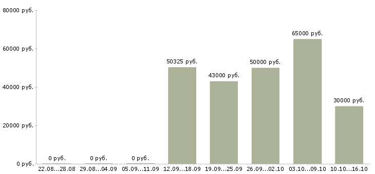 Вакансии повар вахтовым методом в Воронеже - Медиана зарплат повар вахтовым методом в Воронеже за 2 месяца