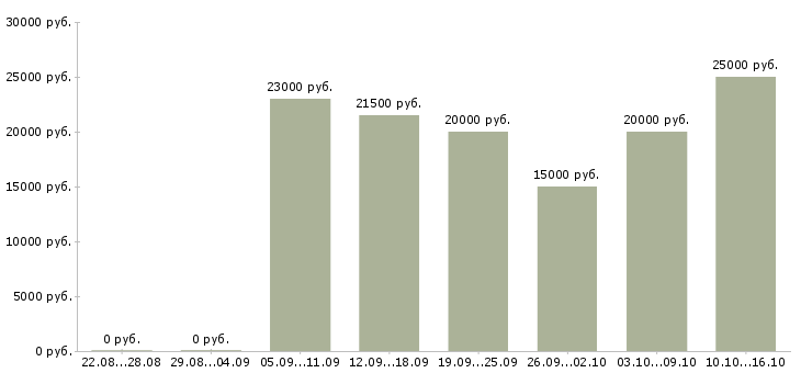 Вакансии подработка в онлайн в Барнауле - Медиана зарплат подработка в онлайн в Барнауле за 2 месяца