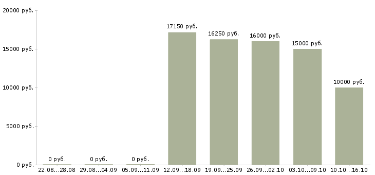 Вакансии продавец в торговый зал в Вологде - Медиана зарплат продавец в торговый зал в Вологде за 2 месяца