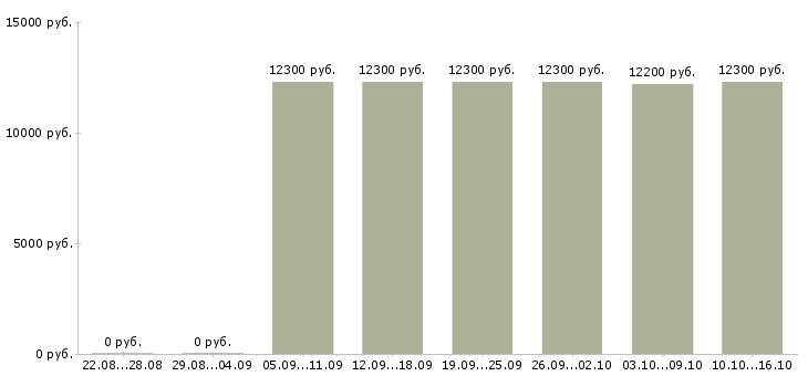 Вакансии продавец детских товаров Йошкар-ола - Медиана зарплат продавец детских товаров Йошкар-ола за 2 месяца