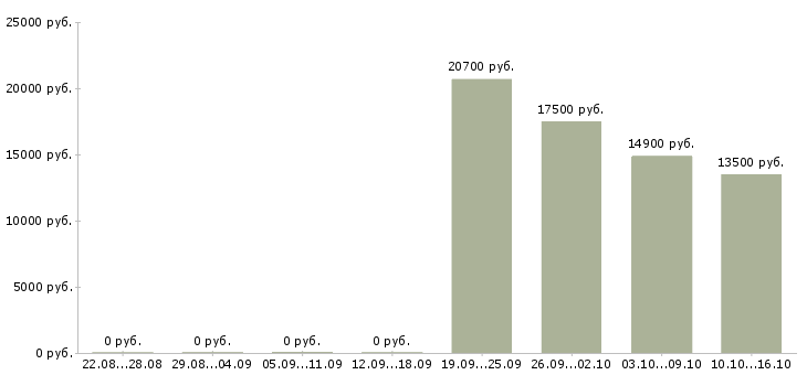 Вакансии продавец на неполный день Башкортостан - Медиана зарплат продавец на неполный день Башкортостан за 2 месяца