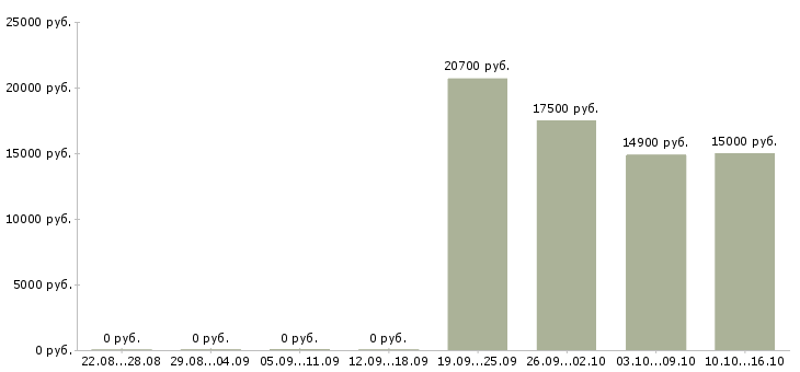 Вакансии продавец на неполный рабочий день Башкортостан - Медиана зарплат продавец на неполный рабочий день Башкортостан за 2 месяца