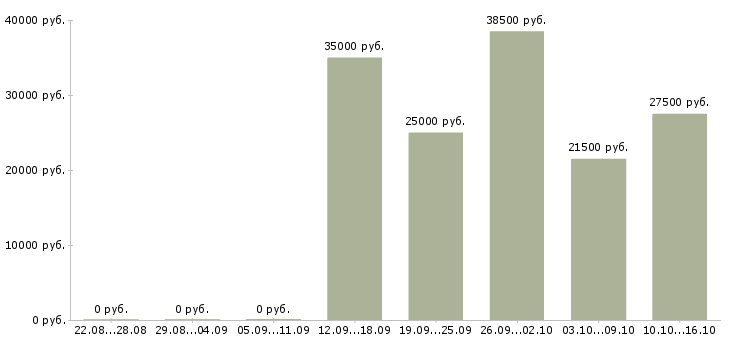 Вакансии продавцы в торговый зал в Химках - Медиана зарплат продавцы в торговый зал в Химках за 2 месяца