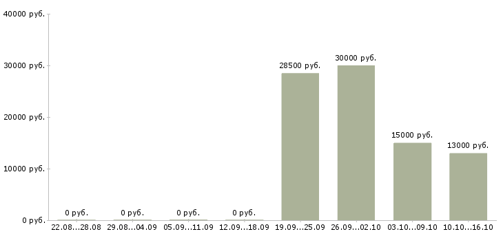 Вакансии рабочий кафе в Перми - Медиана зарплат рабочий кафе в Перми за 2 месяца