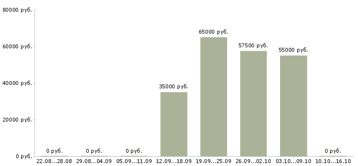 Вакансии риэлтор по продаже недвижимости в Екатеринбурге - Медиана зарплат риэлтор по продаже недвижимости в Екатеринбурге за 2 месяца