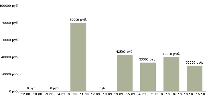 Вакансии руководитель интернет магазина Татарстан - Медиана зарплат руководитель интернет магазина Татарстан за 2 месяца