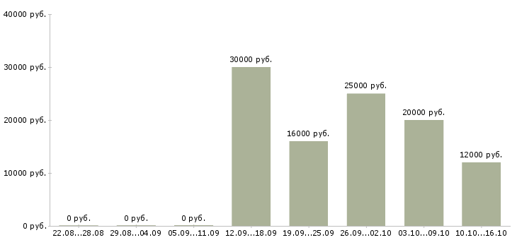 Вакансии с клиентами без поиска в Калининграде - Медиана зарплат с клиентами без поиска в Калининграде за 2 месяца