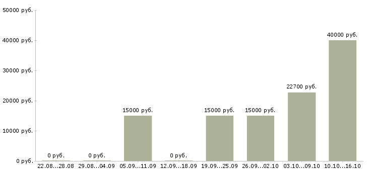 Вакансии сменный техник в Барнауле - Медиана зарплат сменный техник в Барнауле за 2 месяца