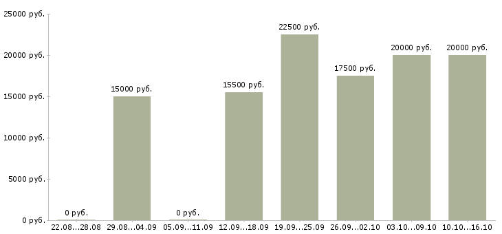 Вакансии совмещение с учебой в Твери - Медиана зарплат совмещение с учебой в Твери за 2 месяца