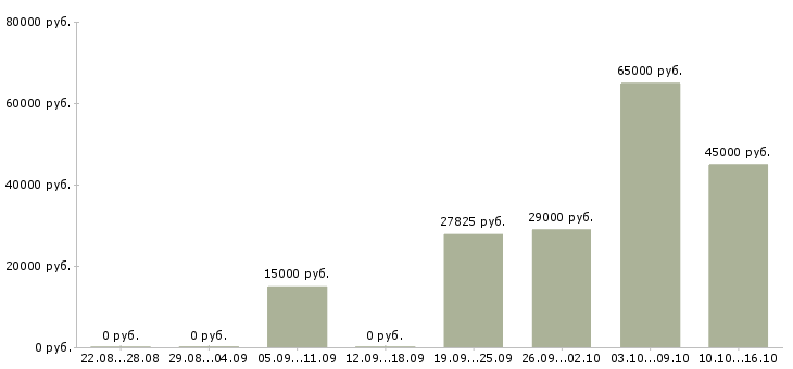 Вакансии сотрудник службы контроля в Красноярске - Медиана зарплат сотрудник службы контроля в Красноярске за 2 месяца